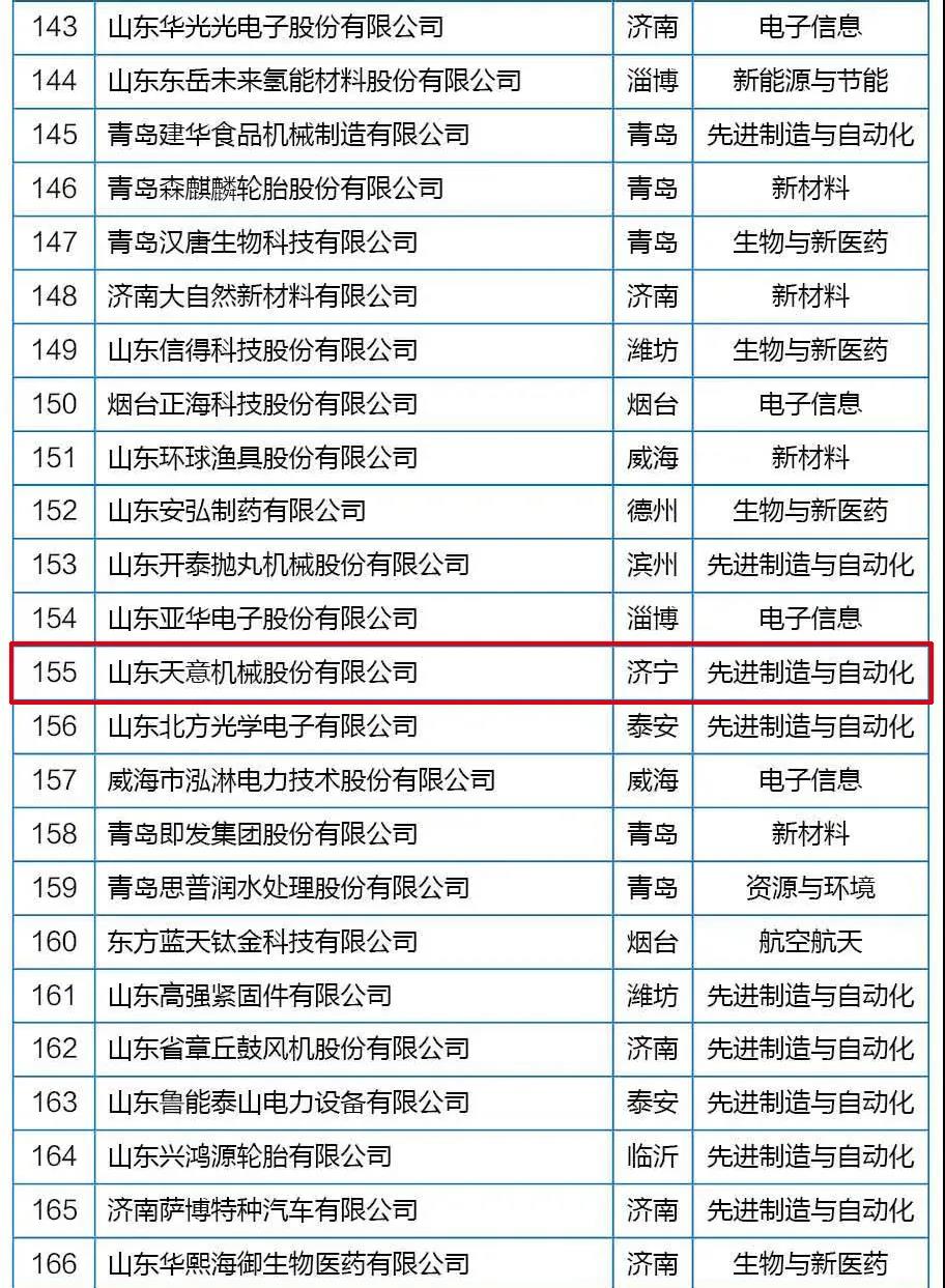 喜訊丨天意機(jī)械從全省高新技術(shù)企業(yè)群體中脫穎而出，躋身科技領(lǐng)軍企業(yè)行列